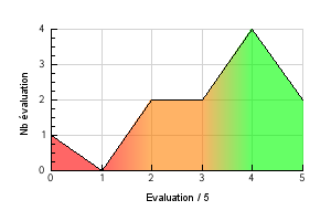 Graphic curve rating distribution of the flavor Creme Anglaise Vaping temperature preference Creme Anglaise
